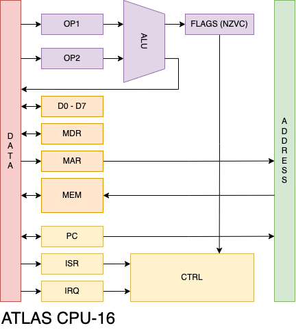 CPU-16 architecture flowchart