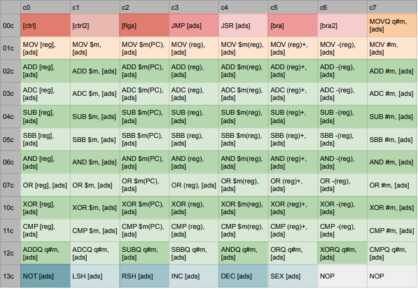 CPU-16 instruction list