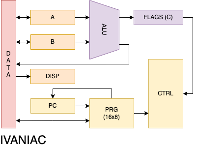 IVANIAC architecture flowchart