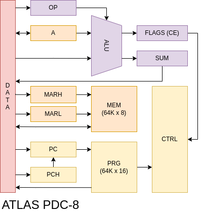 PDC-8 architecture flowchart